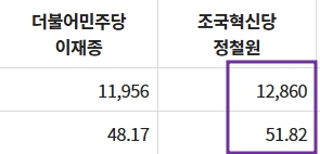 조국혁신당 담양군수 후보 당선확정!!1
