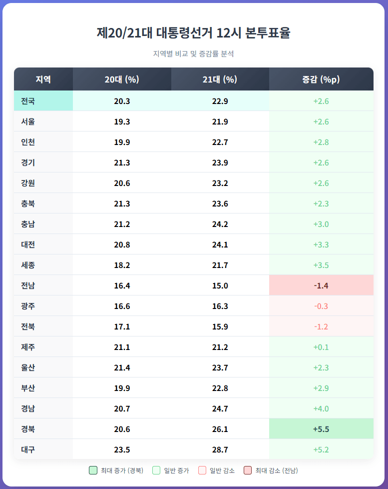 (펌) 12시 기준 사전+본투 합계 57.6%, 지역별 비교.jpg1