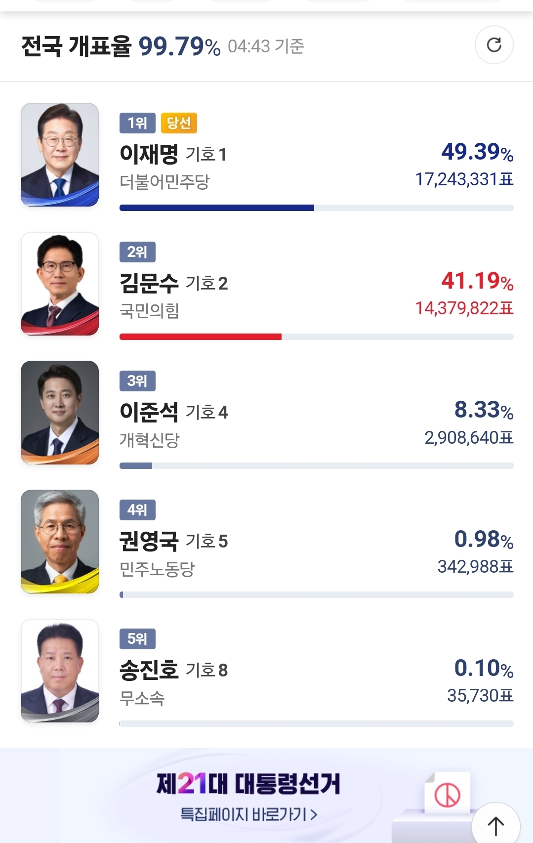 결국 51대 49네요.1