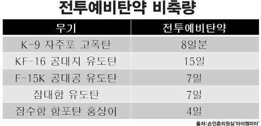 한국군이 전쟁예비탄약이 1주정도 분량 밖에 없는 이유1