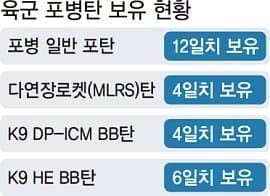 한국군이 전쟁예비탄약이 1주정도 분량 밖에 없는 이유2