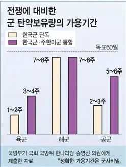 한국군이 전쟁예비탄약이 1주정도 분량 밖에 없는 이유4
