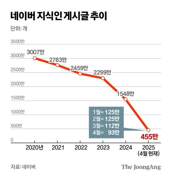 안 그래도 하락세였는데 AI때문에 나락가속화가 나타난 플랫폼1