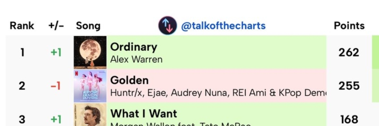 Golden 빌보드hot100 1위 도둑 맞았네요 ㅎㅎ1