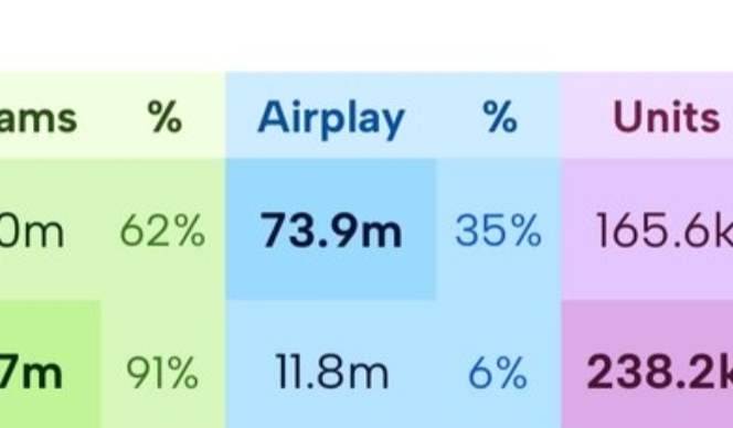 Golden 빌보드hot100 1위 도둑 맞았네요 ㅎㅎ2