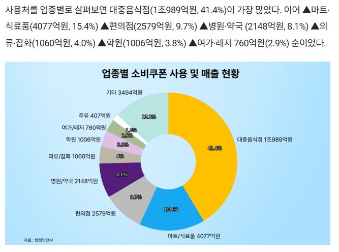 소비쿠폰 사용내역 압도적 1위 jpg ㄷㄷㄷ3