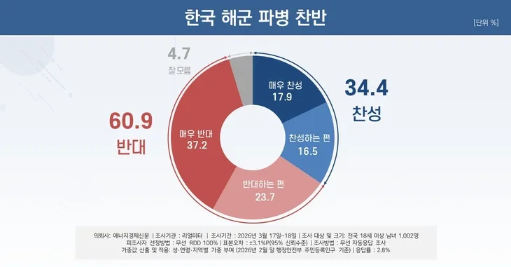 파병 찬반 여론조사: 2030이 가장 찬성률 높아1