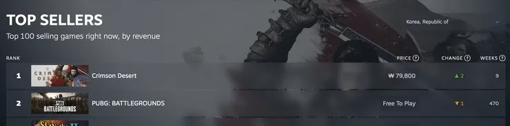 붉은 사막 1위 했군요.1