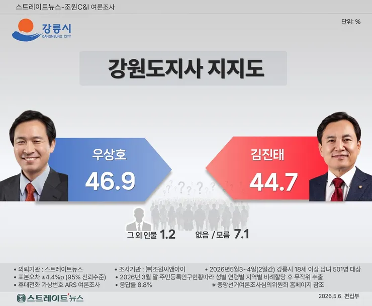 대통령 지지율이 60%가 넘는데 지방선거 성적 낮으면.JPG1
