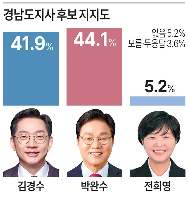 대통령 지지율이 60%가 넘는데 지방선거 성적 낮으면.JPG2