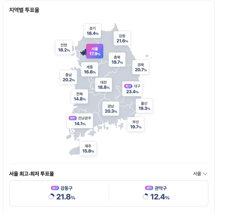 투표율 보니, 대구가 가장 높네요...1