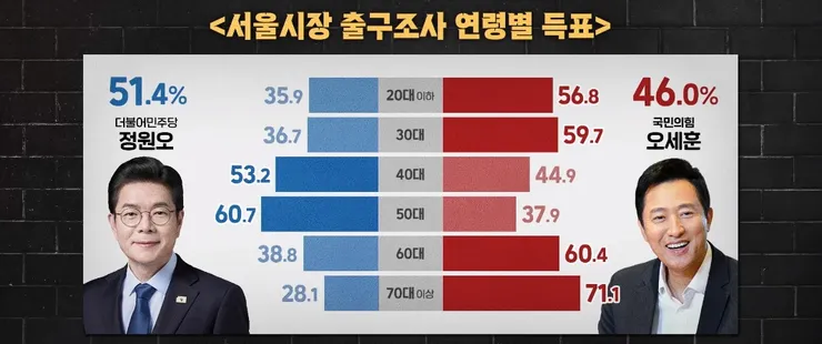 서울 민심은 40대도 위험합니다1