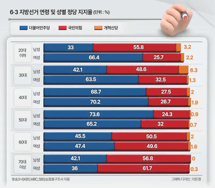 근데 서울 빼고는 2030 민주당 지지자가 많았는데1
