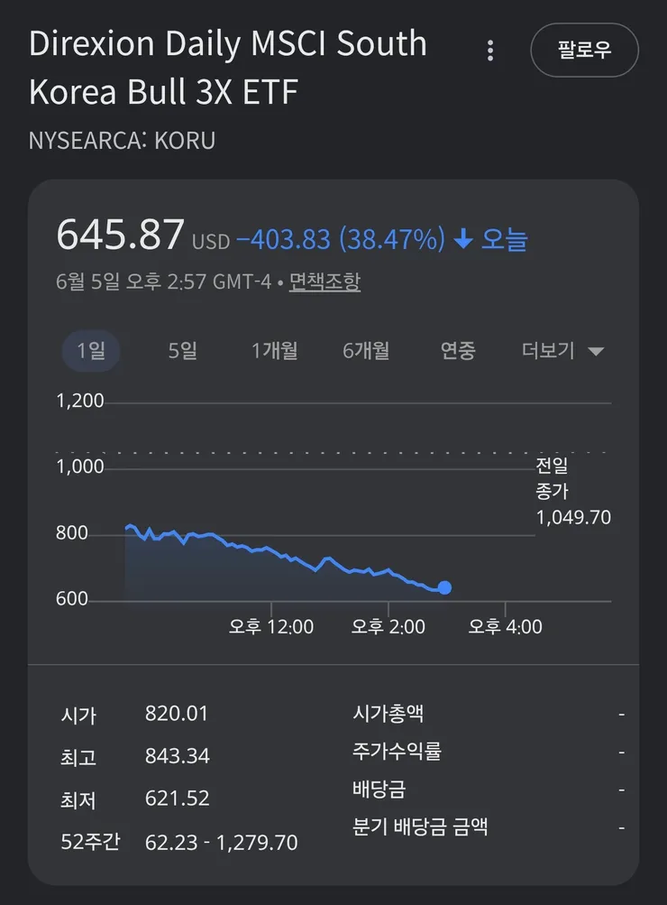 이번주에 돈 빌려서 레버리지 몰빵한 사람들은 한강 수온 알아보고 있겠군요1