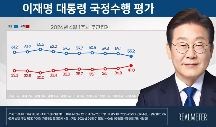 리얼미터 李 대통령 지지율 55.2%…민주 41.8% vs 국힘 41.1%1