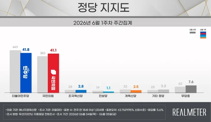 리얼미터 李 대통령 지지율 55.2%…민주 41.8% vs 국힘 41.1%2