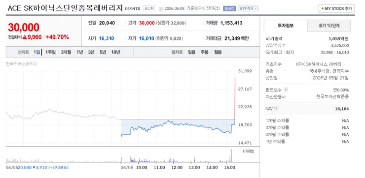 괴리율 100% 찍은 ETF1