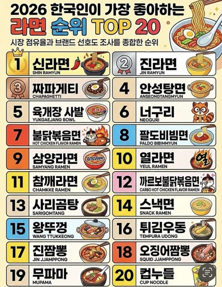 2026 라면 인기 순위1