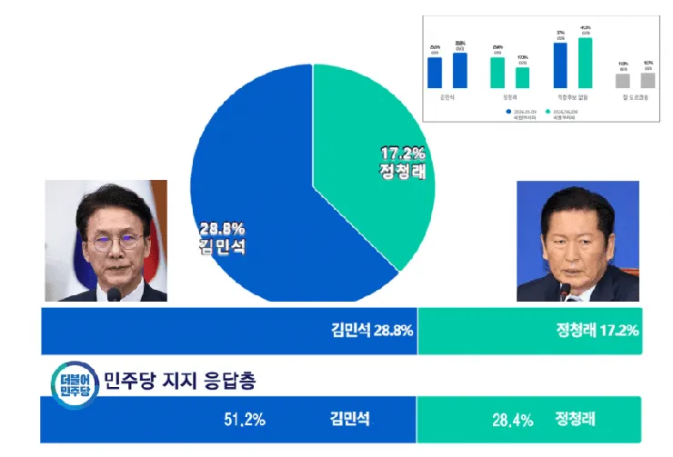 정청래 지지율 벌써부터 빠집니다1