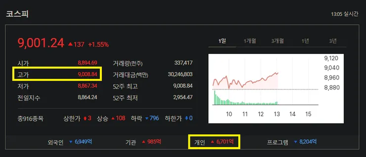 코스피 9,000 돌파 ~~1