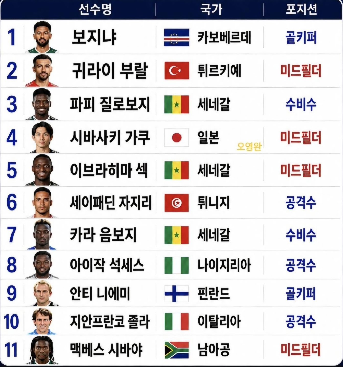 이번 월드컵 중계 난이도1