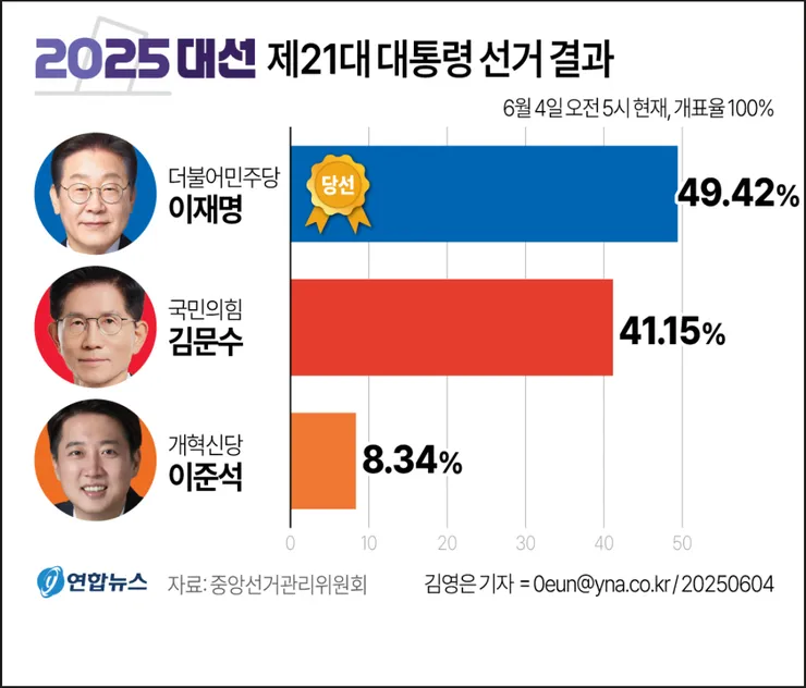 김문수 대통령 당선 ? 아찔한 상황.. 자칭 친명그룹, 보안투표제 하자고 주장.1