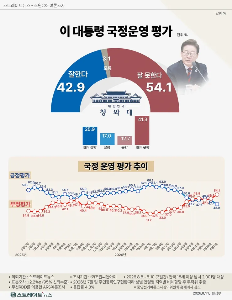 대통령 지지율 43퍼센트 중도,40대마저 돌아섰다1
