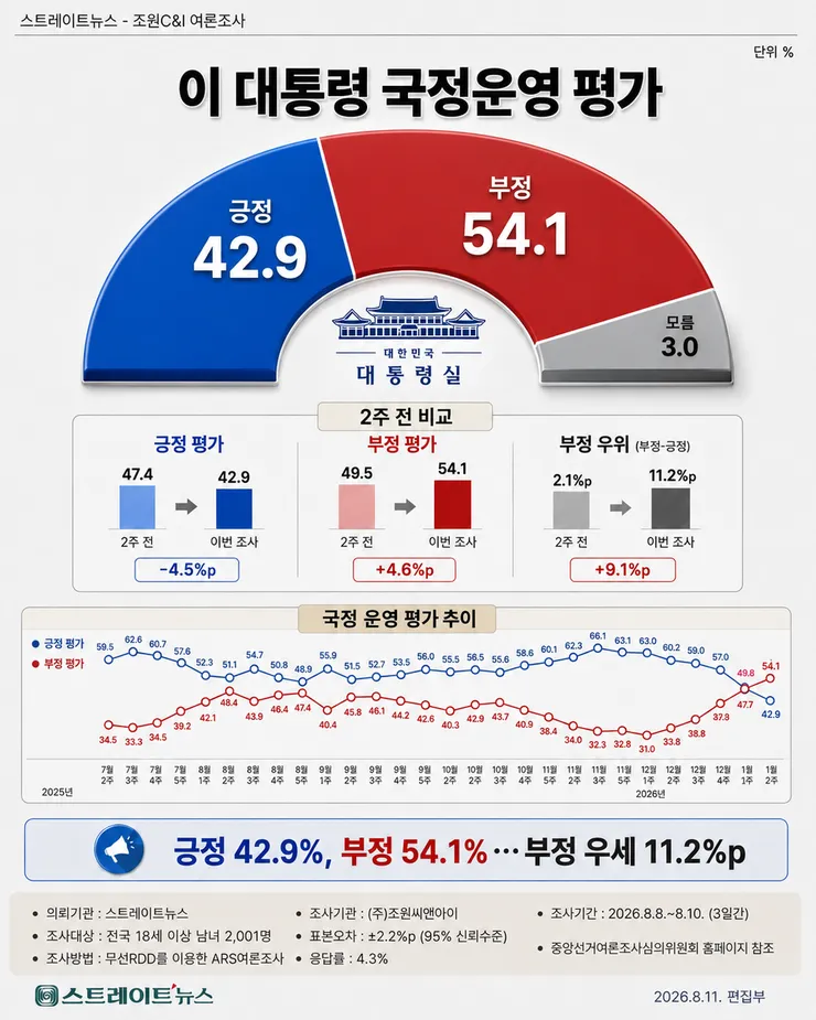 대통령 지지율 43퍼센트 중도,40대마저 돌아섰다2