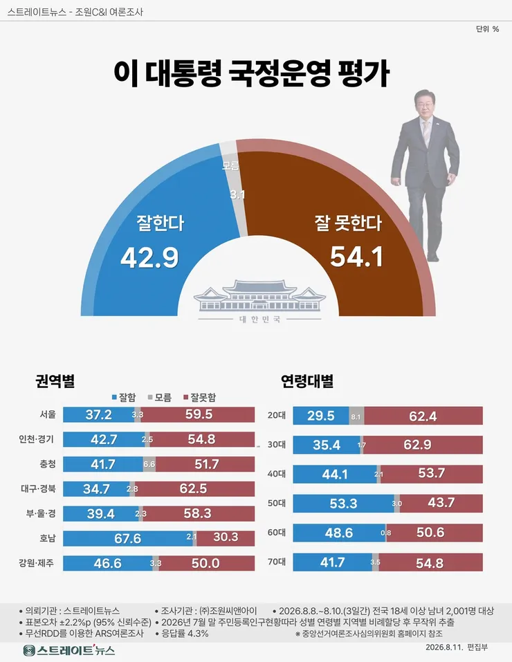 대통령 지지율 43퍼센트 중도,40대마저 돌아섰다3