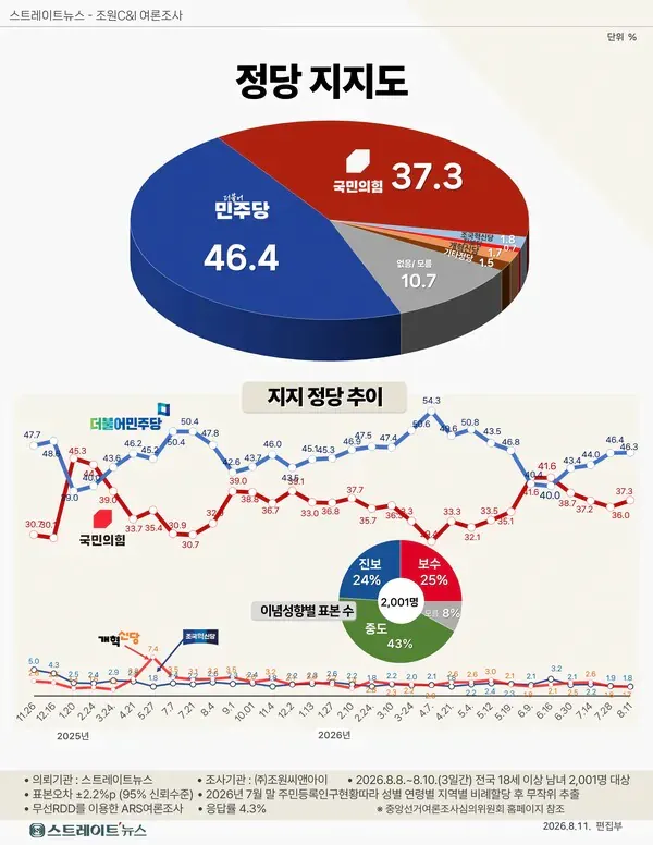 대통령 지지율 43퍼센트 중도,40대마저 돌아섰다4
