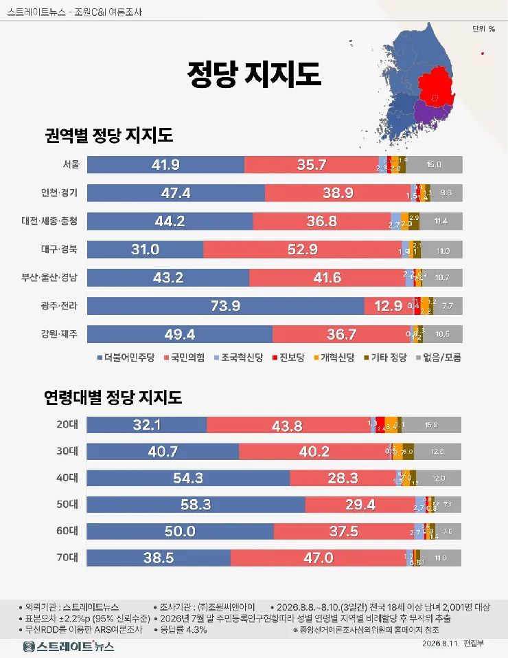 대통령 지지율 43퍼센트 중도,40대마저 돌아섰다5