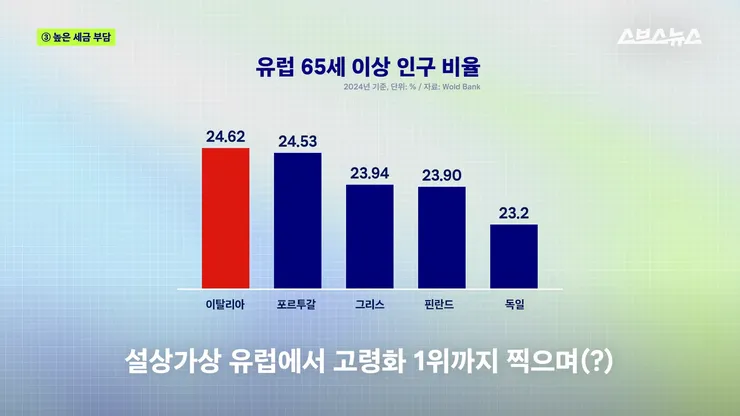 나랏빚이 5천 조 폭염 이후 무너지는 중인 이탈리아 근황6