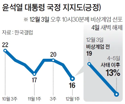 계엄 직전 윤석열 지지율1