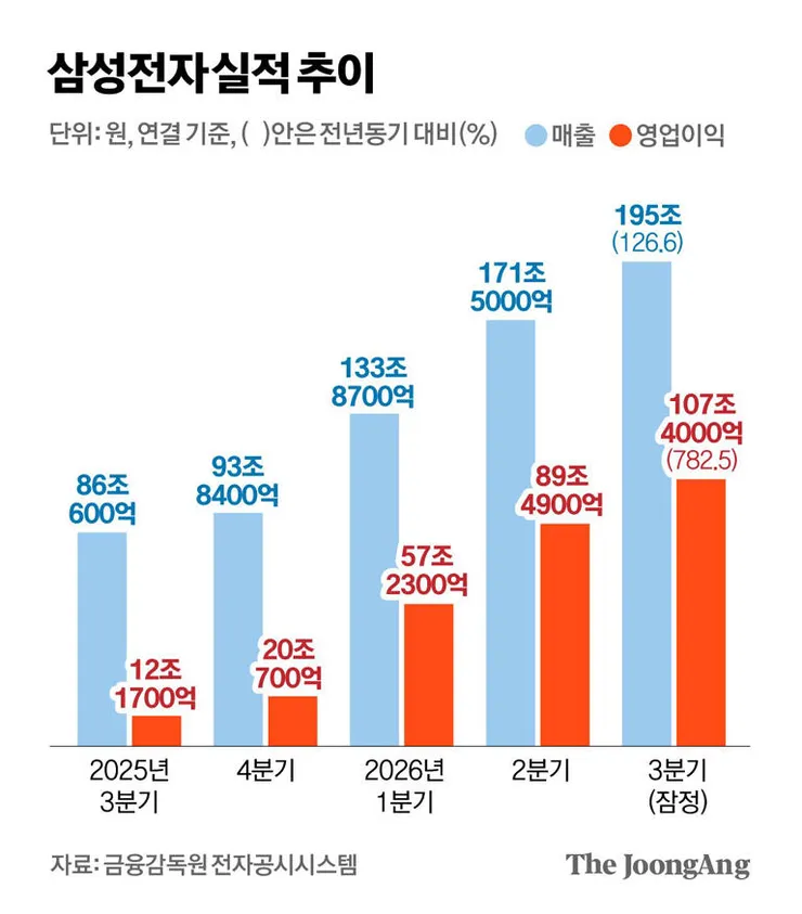 삼성전자 영업이익이 어마어마 하네요1