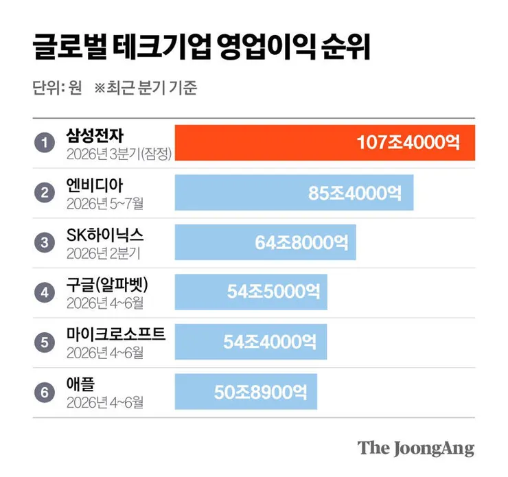 삼성전자 영업이익이 어마어마 하네요2