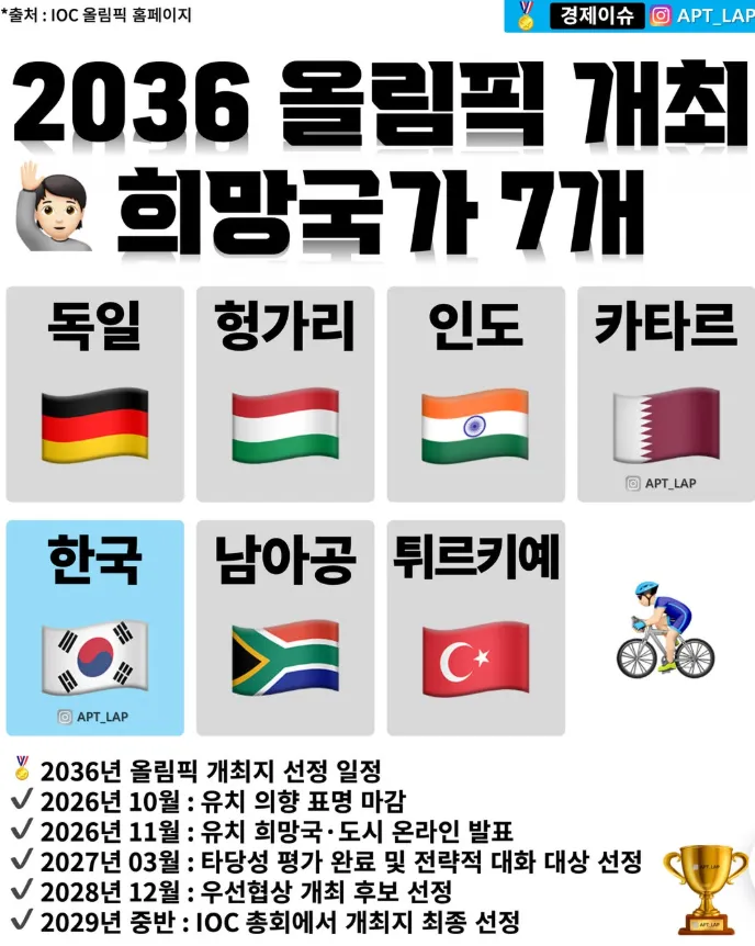 2036년 올림픽 유치 희망 7개국 .JPG1