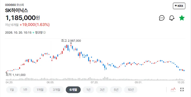 6월로 돌아가서 하이닉스 -60% 된다고 하면 아무도 안믿겠죠?1