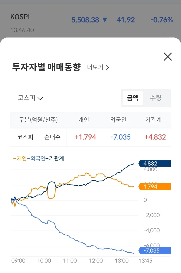 오늘 코스피 희안하게 흘러가네요....1