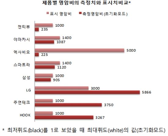TV모니터 실제 성능, 표시 수준에 미달.jpg.gisa1