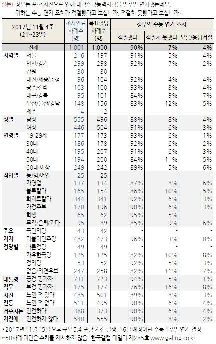 한국갤럽) 수능 연기 여론조사. ㄷ ㄷ ㄷ jpg1