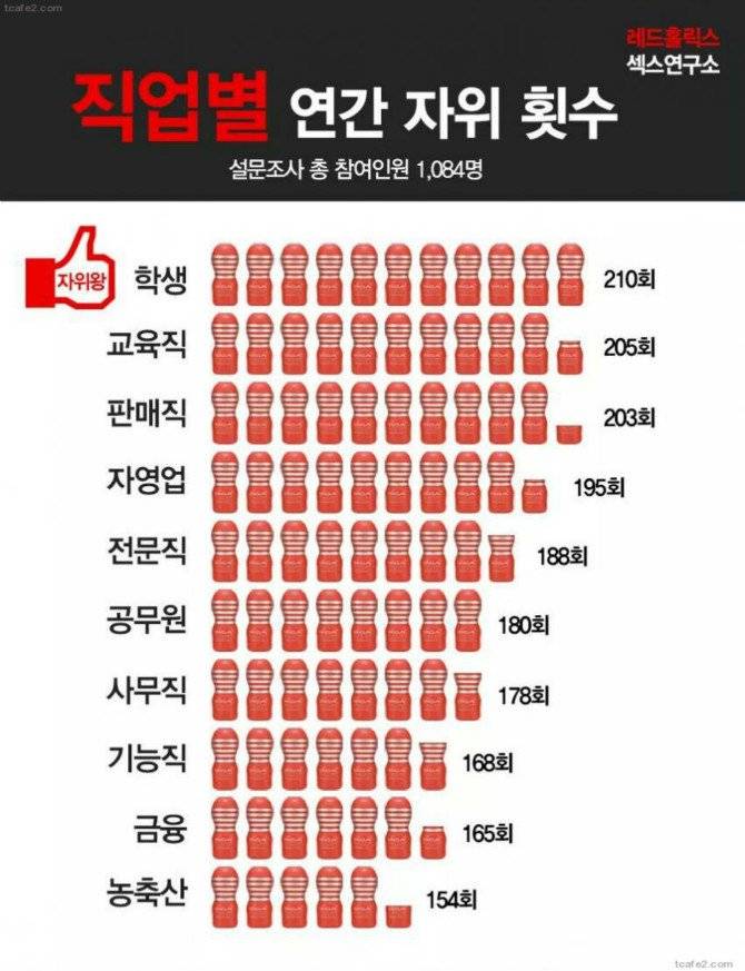 직업별 연간 자위 횟수.jpg1