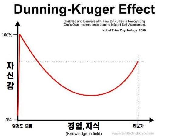 지식과 자신감의 상관관계1
