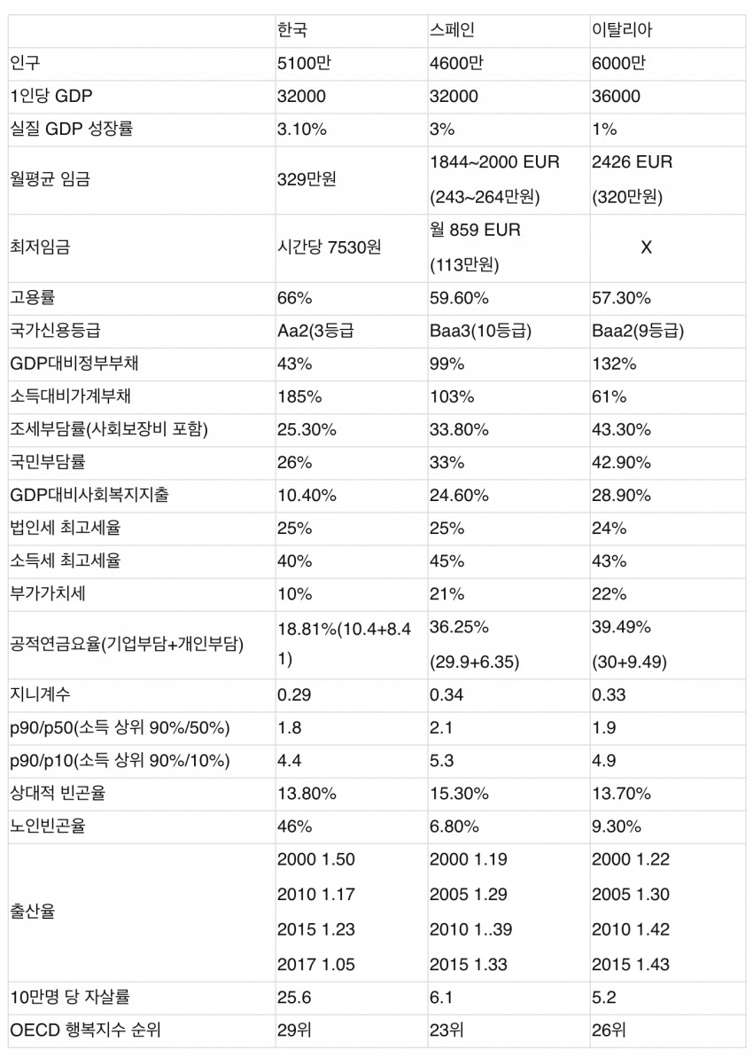 한국, 스페인, 이탈리아 비교.jpg1
