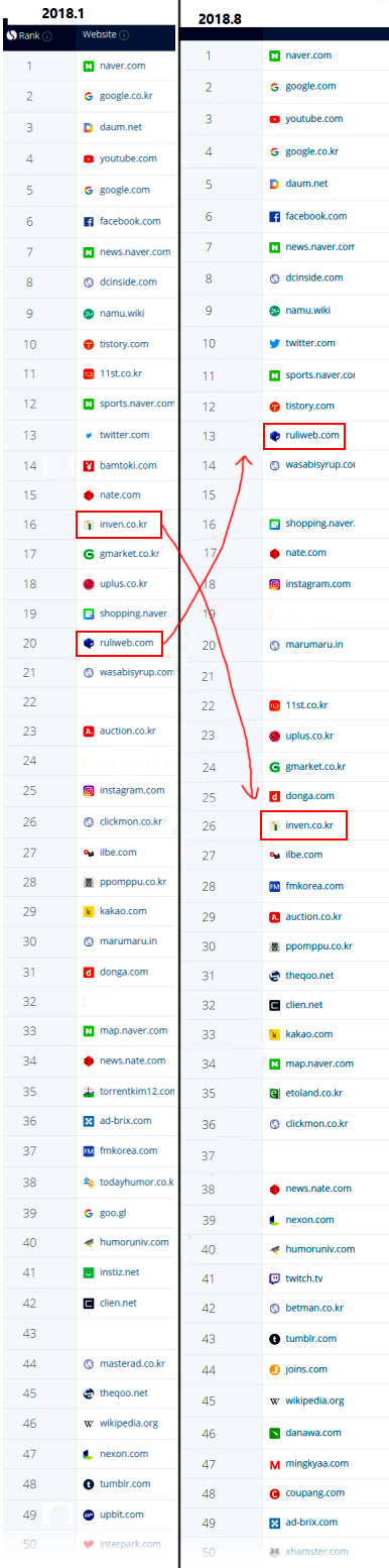 국내 웹커뮤니티 8월 순위 변동1
