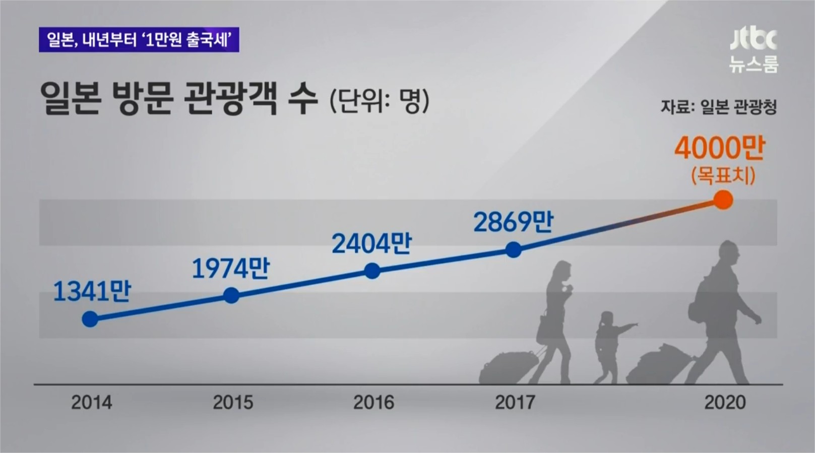 일본 출국세 신설 한다고...3