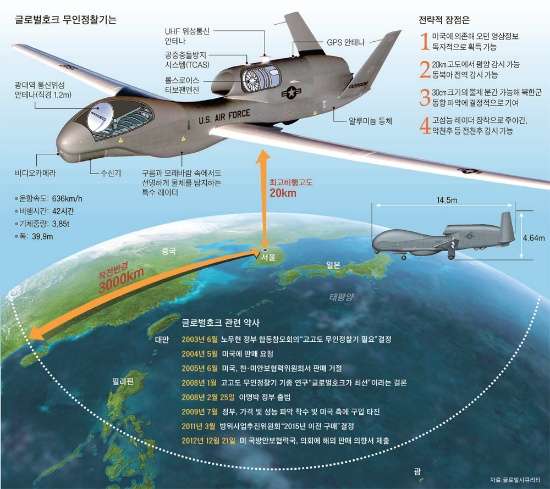 미국, 글로벌 호크 무인정찰기 한국 판매 승인1