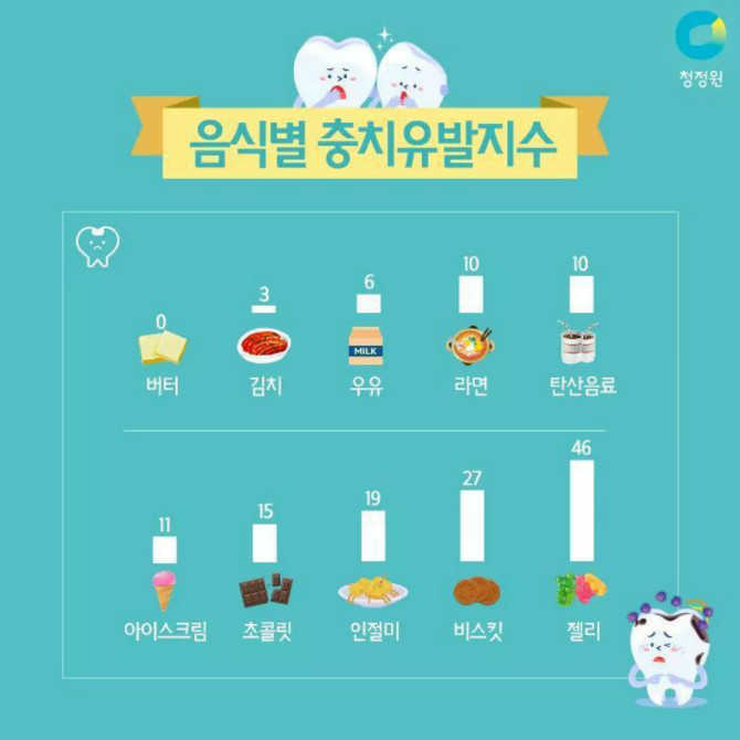 충치 유발 1순위 음식...jpg2