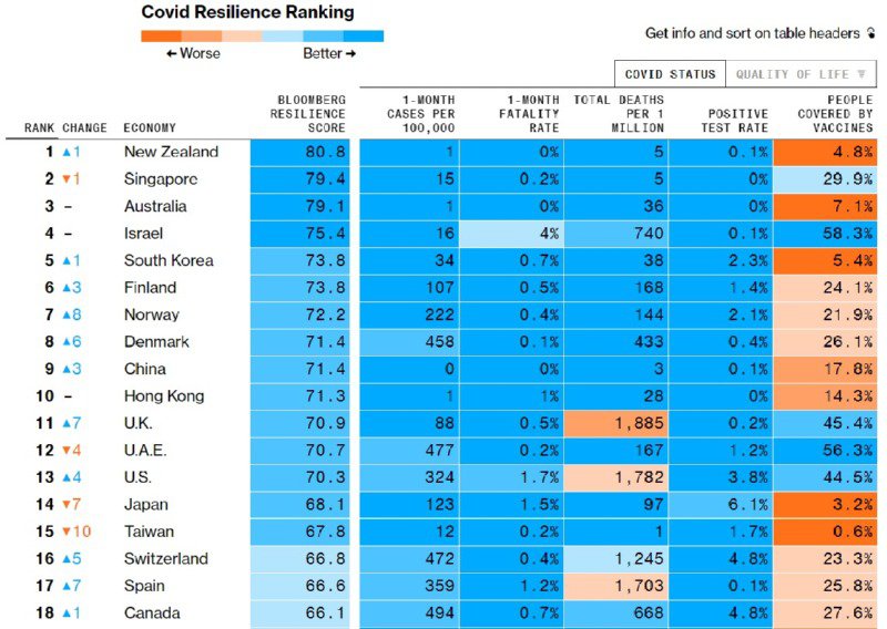 코로나 대처 세계 5위, 우리 앞의 나라들 하나씩 봅시다.1