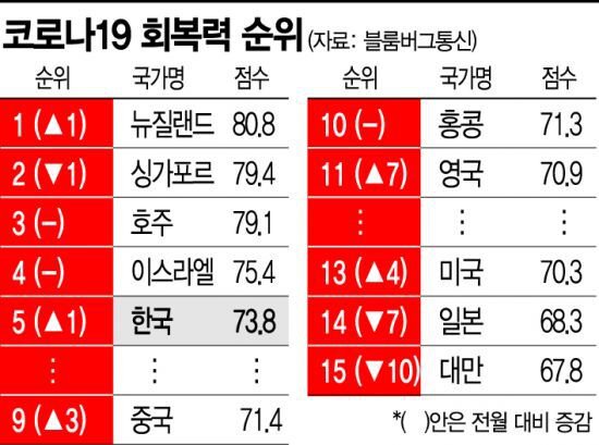 코로나 대처 세계 5위, 우리 앞의 나라들 하나씩 봅시다.2